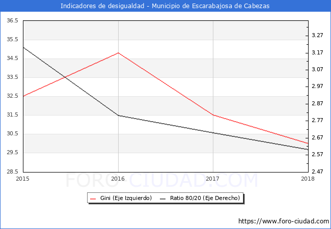Índice de Gini y ratio 80/20 del municipio de Escarabajosa de Cabezas - 2018
