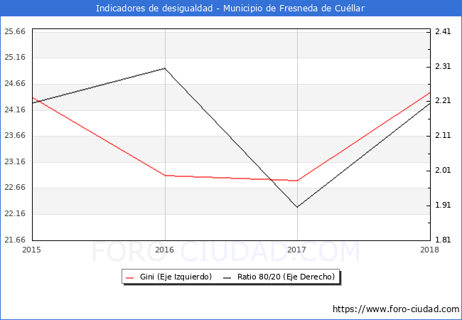 Índice de Gini y ratio 80/20 del municipio de Fresneda de Cuéllar - 2018