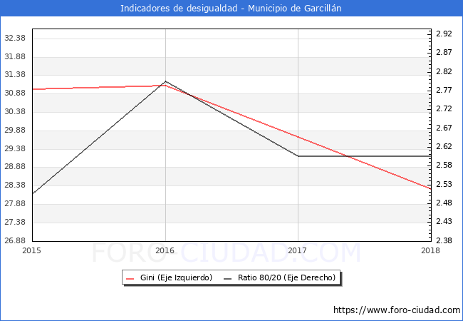 Índice de Gini y ratio 80/20 del municipio de Garcillán - 2018