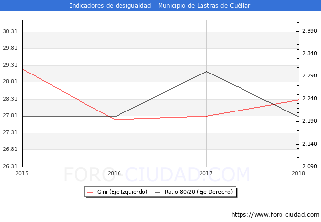 Índice de Gini y ratio 80/20 del municipio de Lastras de Cuéllar - 2018
