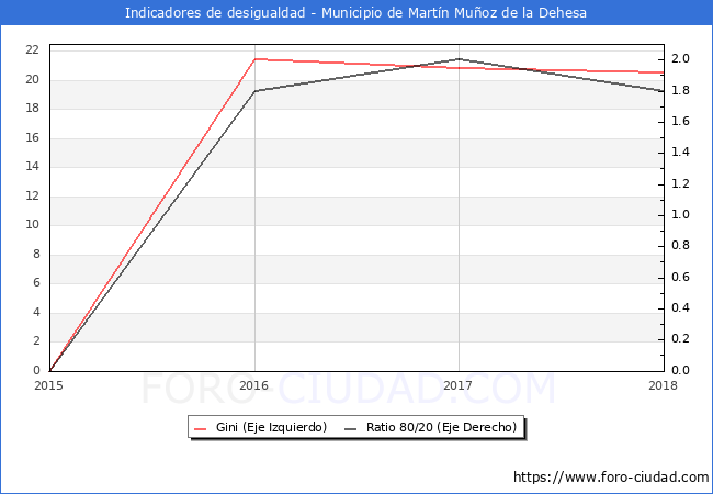 Índice de Gini y ratio 80/20 del municipio de Martín Muñoz de la Dehesa - 2018