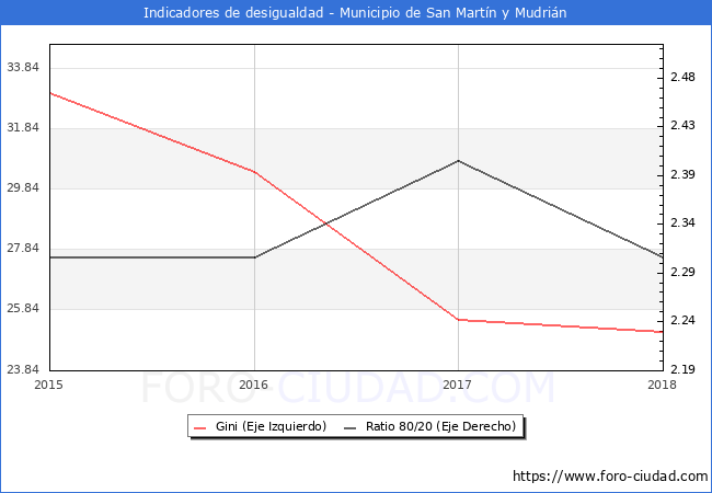 Índice de Gini y ratio 80/20 del municipio de San Martín y Mudrián - 2018