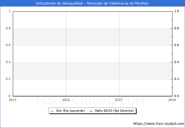 Índice de Gini y ratio 80/20 del municipio de Valdevacas de Montejo - 2018