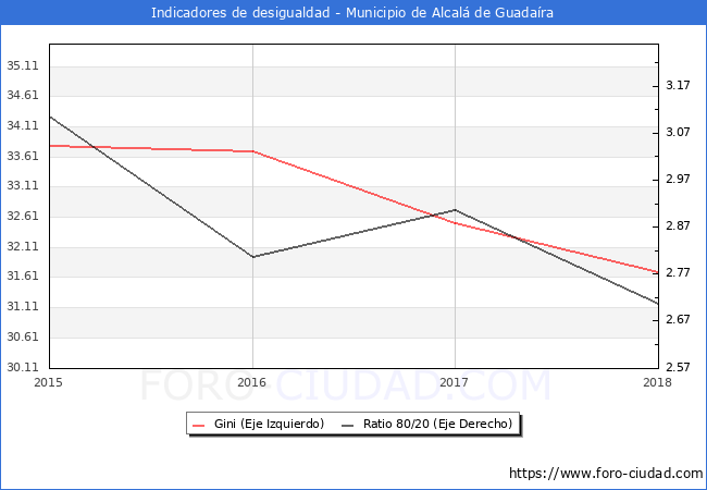 Índice de Gini y ratio 80/20 del municipio de Alcalá de Guadaíra - 2018