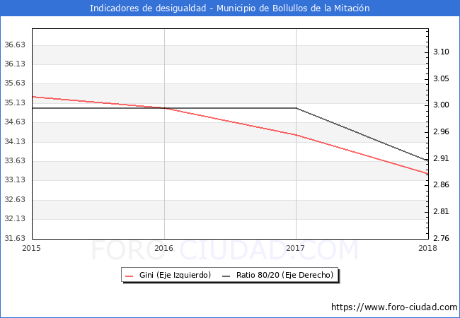 Índice de Gini y ratio 80/20 del municipio de Bollullos de la Mitación - 2018