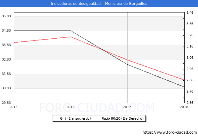 Índice de Gini y ratio 80/20 del municipio de Burguillos - 2018