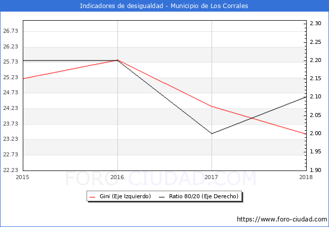 ndice de Gini y ratio 80/20 del municipio de Los Corrales - 2018