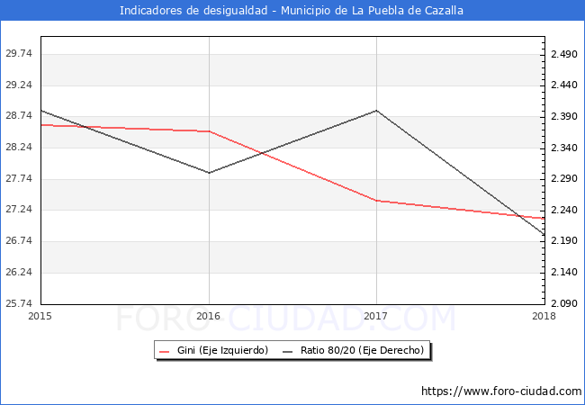 Índice de Gini y ratio 80/20 del municipio de La Puebla de Cazalla - 2018
