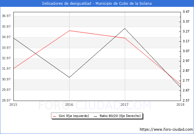 Índice de Gini y ratio 80/20 del municipio de Cubo de la Solana - 2018