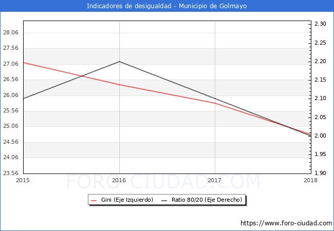 ndice de Gini y ratio 80/20 del municipio de Golmayo - 2018