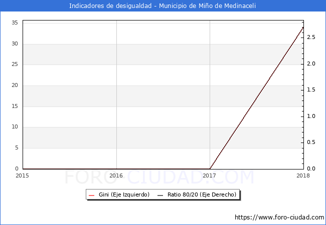 Índice de Gini y ratio 80/20 del municipio de Miño de Medinaceli - 2018