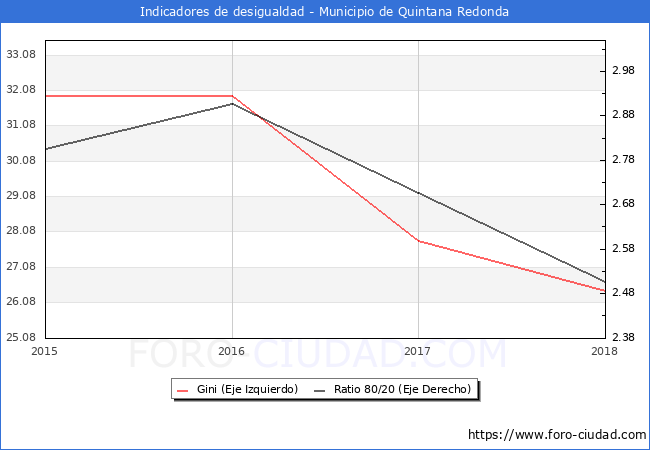 Índice de Gini y ratio 80/20 del municipio de Quintana Redonda - 2018