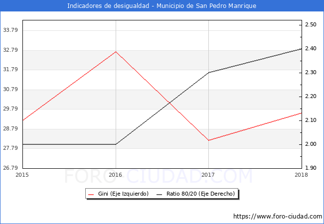 Índice de Gini y ratio 80/20 del municipio de San Pedro Manrique - 2018