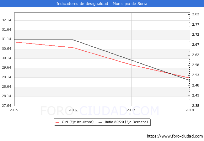 Índice de Gini y ratio 80/20 del municipio de Soria - 2018