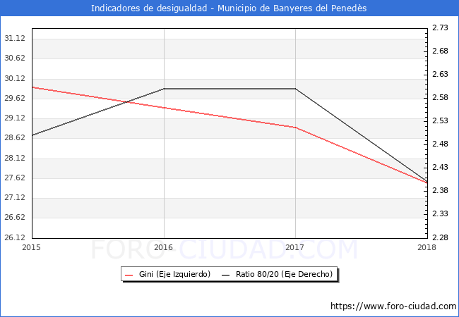 Índice de Gini y ratio 80/20 del municipio de Banyeres del Penedès - 2018