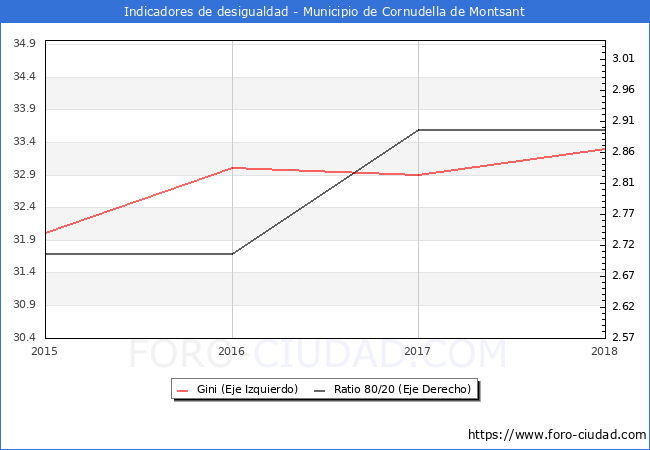 Índice de Gini y ratio 80/20 del municipio de Cornudella de Montsant - 2018