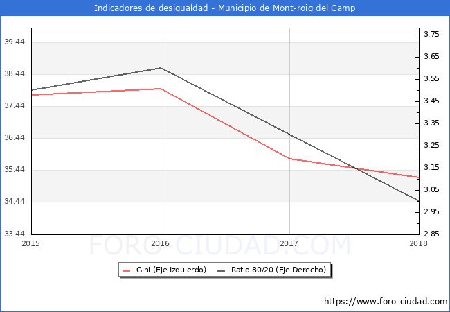 Índice de Gini y ratio 80/20 del municipio de Mont-roig del Camp - 2018