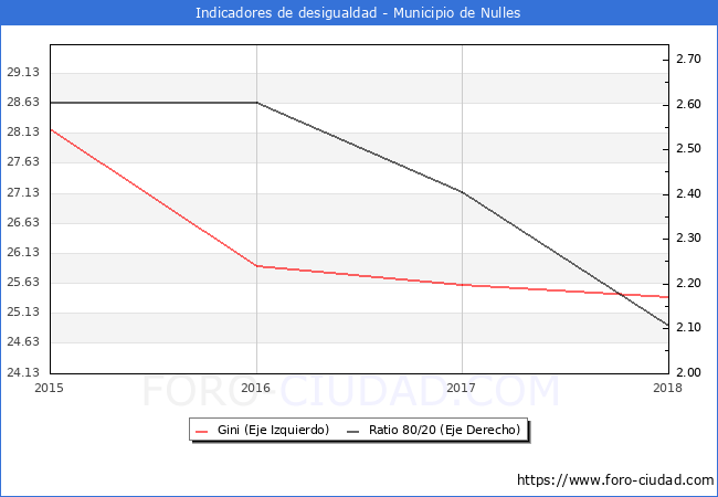 Índice de Gini y ratio 80/20 del municipio de Nulles - 2018