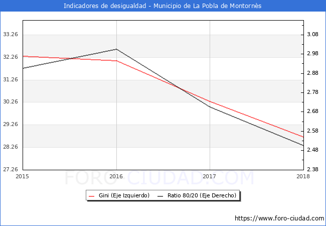 Índice de Gini y ratio 80/20 del municipio de La Pobla de Montornès - 2018