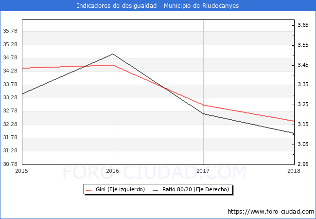 Índice de Gini y ratio 80/20 del municipio de Riudecanyes - 2018
