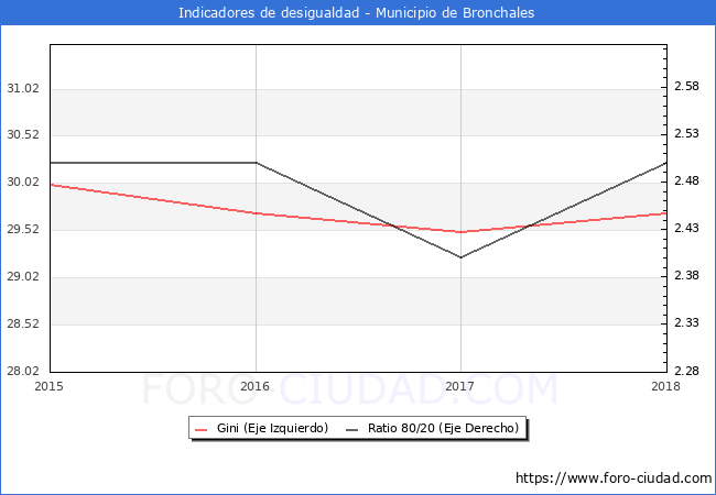 Índice de Gini y ratio 80/20 del municipio de Bronchales - 2018