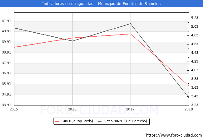 Índice de Gini y ratio 80/20 del municipio de Fuentes de Rubielos - 2018