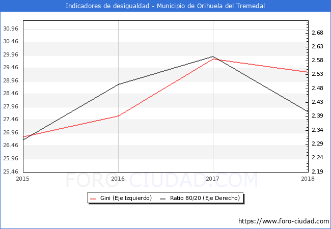 Índice de Gini y ratio 80/20 del municipio de Orihuela del Tremedal - 2018