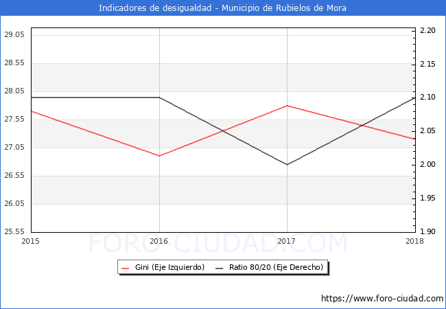 Índice de Gini y ratio 80/20 del municipio de Rubielos de Mora - 2018