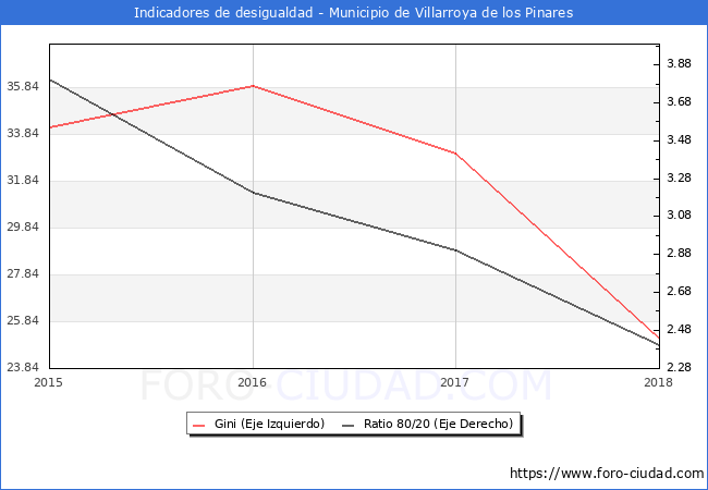 Índice de Gini y ratio 80/20 del municipio de Villarroya de los Pinares - 2018