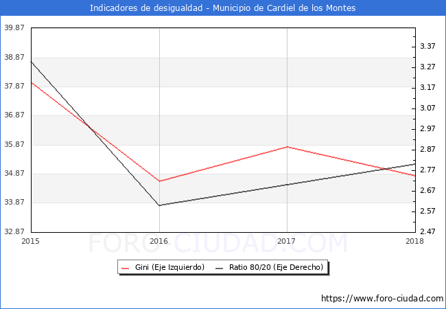 Índice de Gini y ratio 80/20 del municipio de Cardiel de los Montes - 2018
