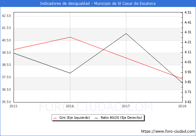 Índice de Gini y ratio 80/20 del municipio de El Casar de Escalona - 2018