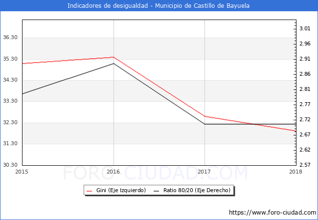 Índice de Gini y ratio 80/20 del municipio de Castillo de Bayuela - 2018