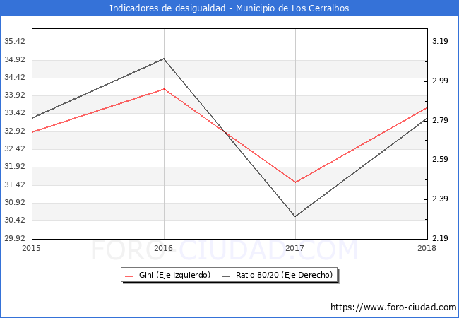 Índice de Gini y ratio 80/20 del municipio de Los Cerralbos - 2018