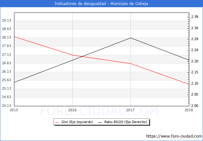 Índice de Gini y ratio 80/20 del municipio de Cobeja - 2018