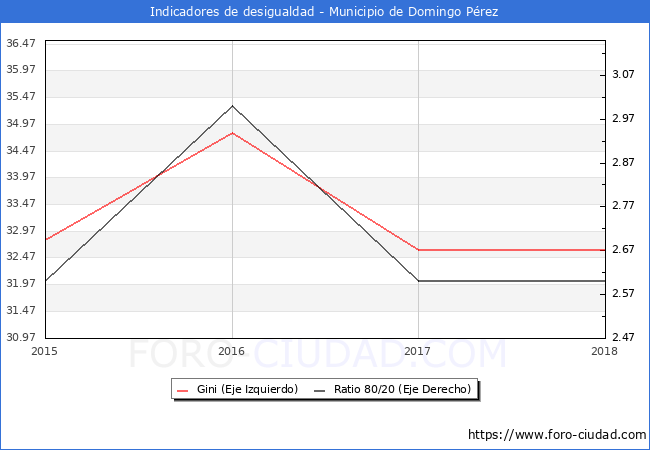 Índice de Gini y ratio 80/20 del municipio de Domingo Pérez - 2018