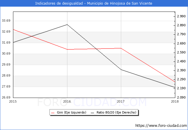 Índice de Gini y ratio 80/20 del municipio de Hinojosa de San Vicente - 2018