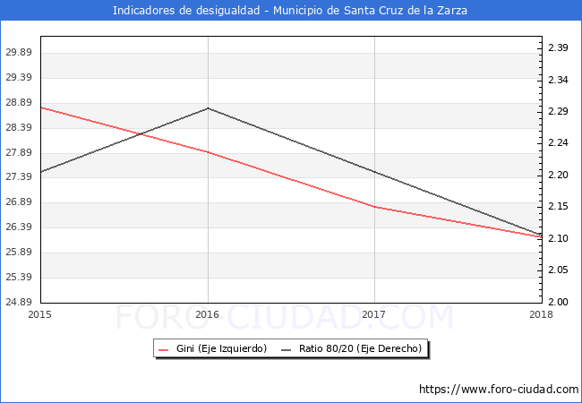 Índice de Gini y ratio 80/20 del municipio de Santa Cruz de la Zarza - 2018