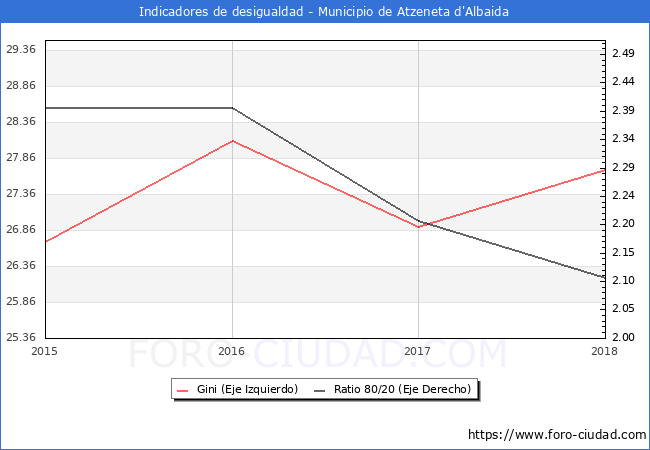 Índice de Gini y ratio 80/20 del municipio de Atzeneta d'Albaida - 2018