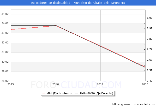 Índice de Gini y ratio 80/20 del municipio de Albalat dels Tarongers - 2018