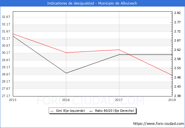 ndice de Gini y ratio 80/20 del municipio de Albuixech - 2018