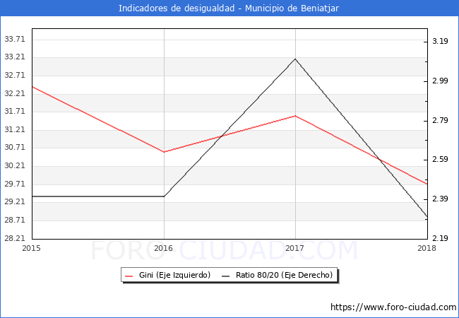 ndice de Gini y ratio 80/20 del municipio de Beniatjar - 2018