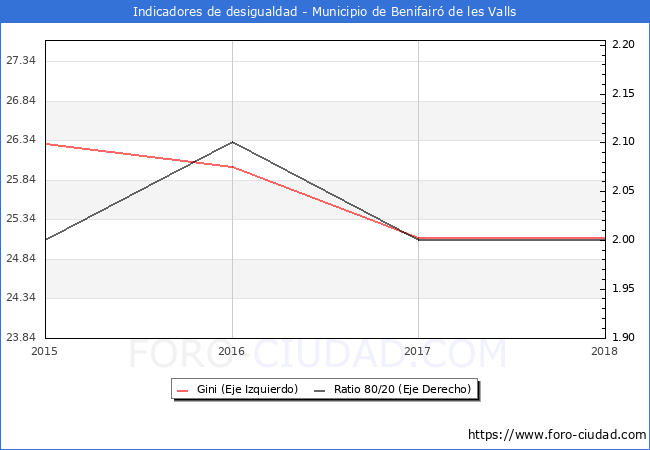 Índice de Gini y ratio 80/20 del municipio de Benifairó de les Valls - 2018