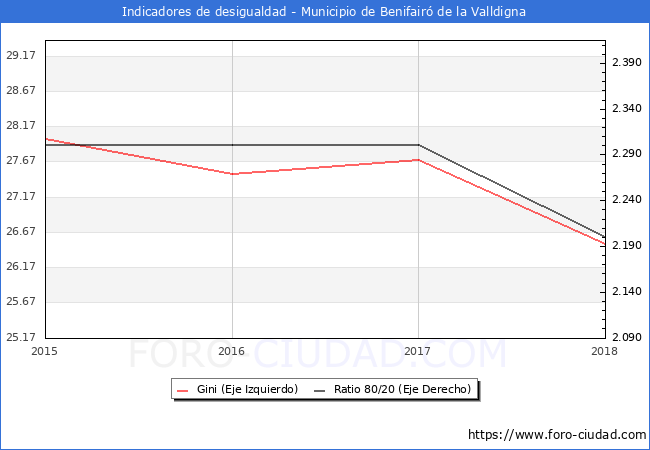 Índice de Gini y ratio 80/20 del municipio de Benifairó de la Valldigna - 2018