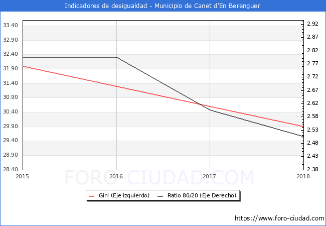 Índice de Gini y ratio 80/20 del municipio de Canet d'En Berenguer - 2018