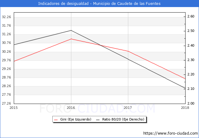 Índice de Gini y ratio 80/20 del municipio de Caudete de las Fuentes - 2018