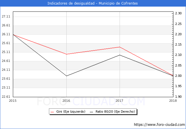 Índice de Gini y ratio 80/20 del municipio de Cofrentes - 2018