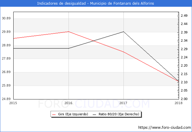 Índice de Gini y ratio 80/20 del municipio de Fontanars dels Alforins - 2018