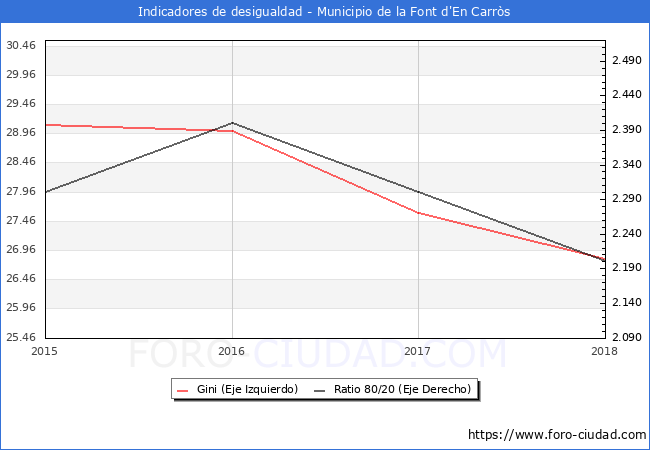 Índice de Gini y ratio 80/20 del municipio de la Font d'En Carròs - 2018