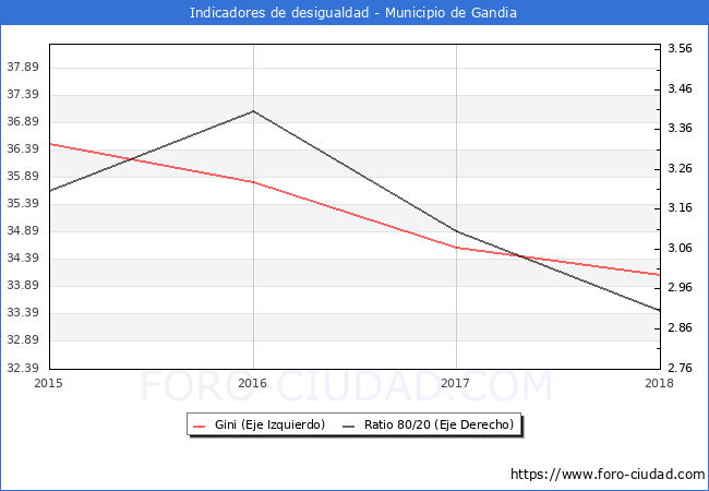Índice de Gini y ratio 80/20 del municipio de Gandia - 2018