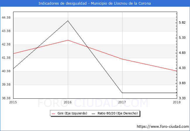 Índice de Gini y ratio 80/20 del municipio de Llocnou de la Corona - 2018